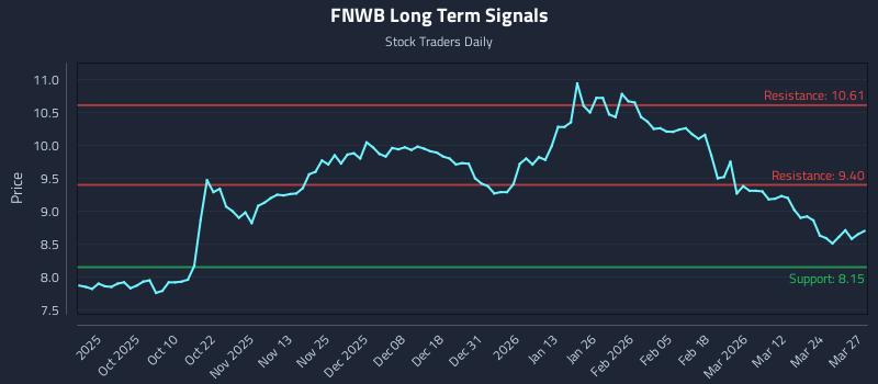 FNWB Long Term Analysis for March 30 2026