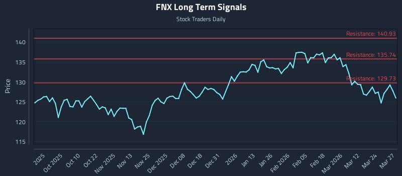 FNX Long Term Analysis for March 30 2026