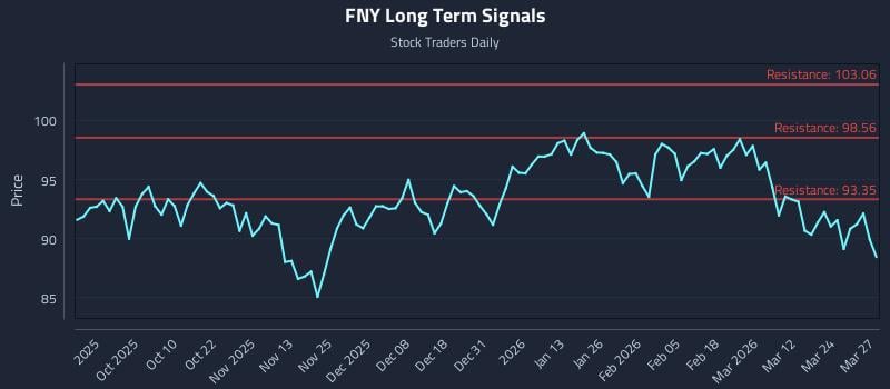 FNY Long Term Analysis for March 30 2026 FNY Long Term Analysis for March 30 2026