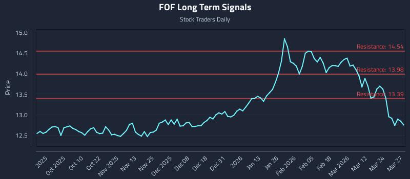 FOF Long Term Analysis for March 30 2026 FOF Long Term Analysis for March 30 2026