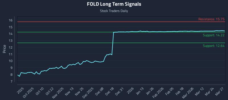 FOLD Long Term Analysis for March 30 2026