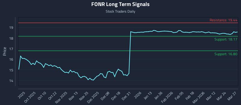 FONR Long Term Analysis for March 30 2026