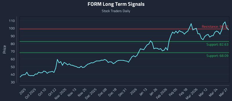 FORM Long Term Analysis for March 30 2026