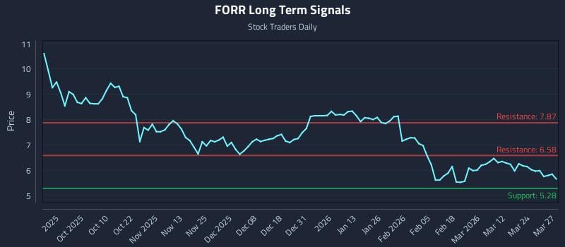 FORR Long Term Analysis for March 30 2026 FORR Long Term Analysis for March 30 2026