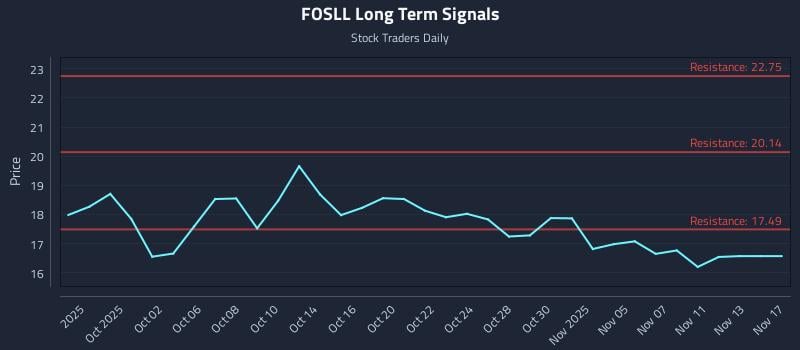 FOSLL Long Term Analysis for March 30 2026