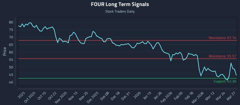 FOUR Long Term Analysis for March 30 2026