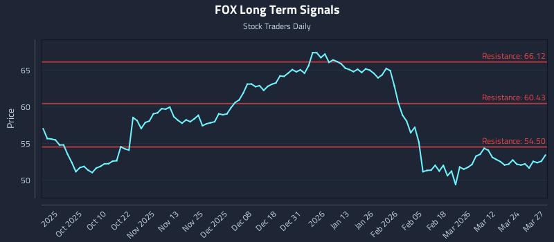 FOX Long Term Analysis for March 30 2026