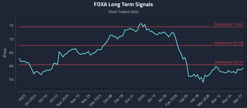FOXA Long Term Analysis for March 30 2026 FOXA Long Term Analysis for March 30 2026