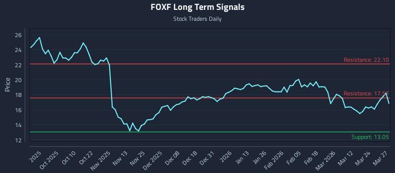 FOXF Long Term Analysis for March 30 2026