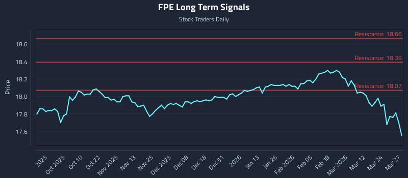 FPE Long Term Analysis for March 30 2026