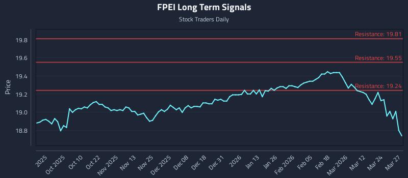 FPEI Long Term Analysis for March 30 2026 FPEI Long Term Analysis for March 30 2026