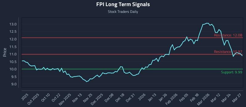 FPI Long Term Analysis for March 30 2026 FPI Long Term Analysis for March 30 2026