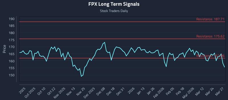 FPX Long Term Analysis for March 30 2026
