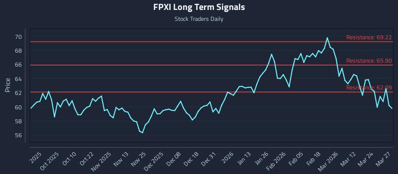 FPXI Long Term Analysis for March 30 2026