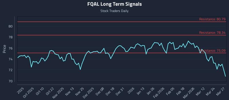 FQAL Long Term Analysis for March 30 2026 FQAL Long Term Analysis for March 30 2026