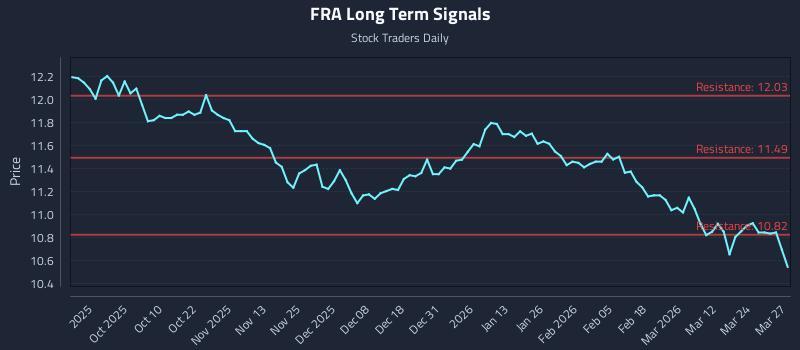 FRA Long Term Analysis for March 30 2026 FRA Long Term Analysis for March 30 2026