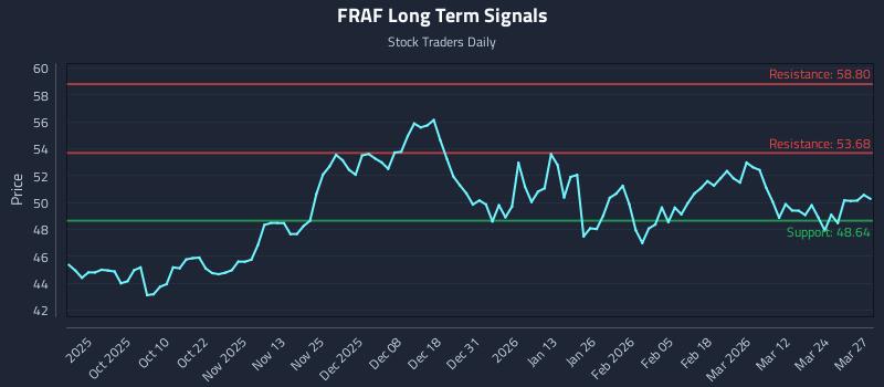 FRAF Long Term Analysis for March 30 2026