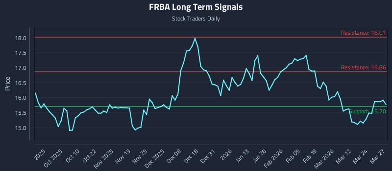FRBA Long Term Analysis for March 30 2026