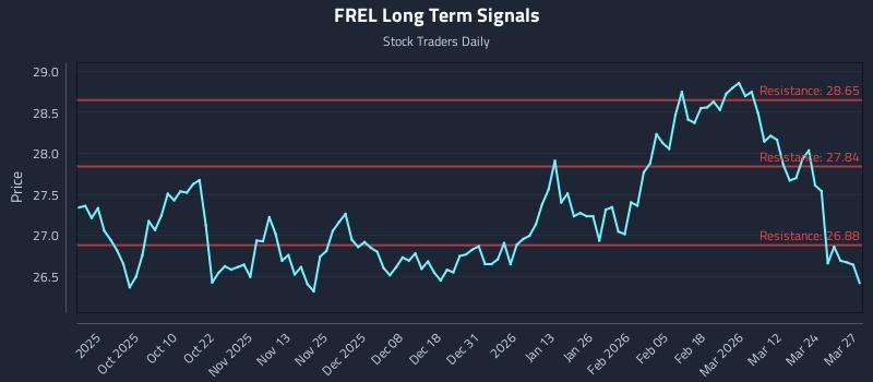 FREL Long Term Analysis for March 30 2026 FREL Long Term Analysis for March 30 2026