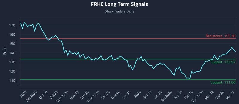 FRHC Long Term Analysis for March 30 2026