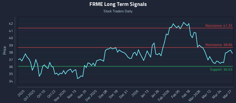 FRME Long Term Analysis for March 30 2026 FRME Long Term Analysis for March 30 2026