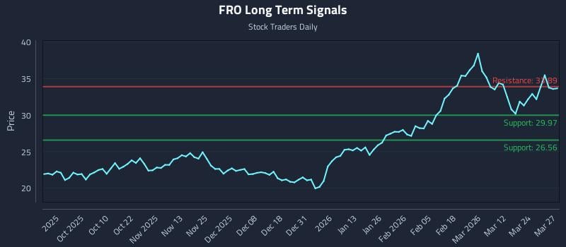 FRO Long Term Analysis for March 30 2026