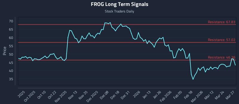 FROG Long Term Analysis for March 30 2026