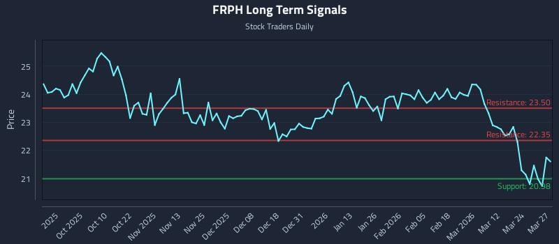 FRPH Long Term Analysis for March 30 2026 FRPH Long Term Analysis for March 30 2026
