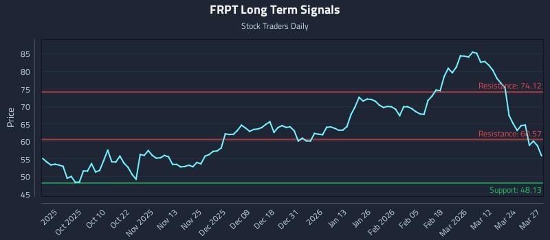 FRPT Long Term Analysis for March 30 2026