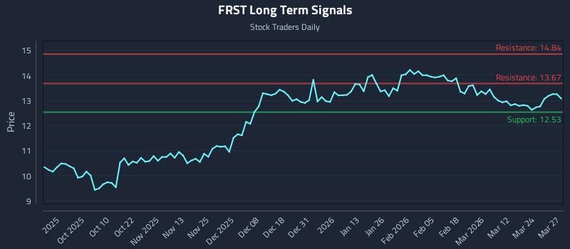 FRST Long Term Analysis for March 30 2026