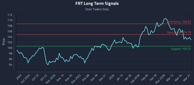 FRT Long Term Analysis for March 30 2026