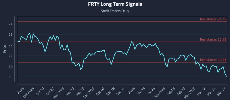 FRTY Long Term Analysis for March 30 2026