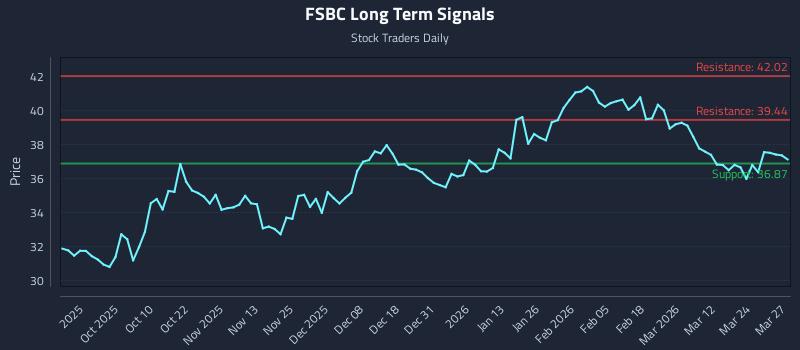 FSBC Long Term Analysis for March 30 2026 FSBC Long Term Analysis for March 30 2026