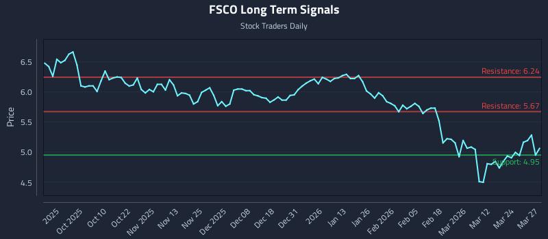 FSCO Long Term Analysis for March 30 2026