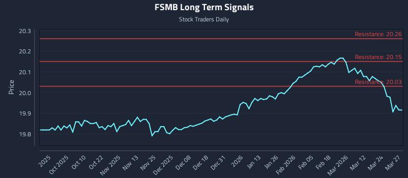 FSMB Long Term Analysis for March 30 2026 FSMB Long Term Analysis for March 30 2026