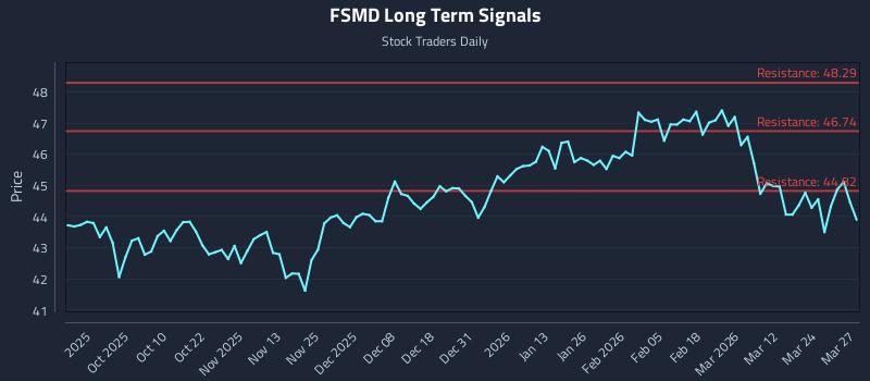FSMD Long Term Analysis for March 30 2026