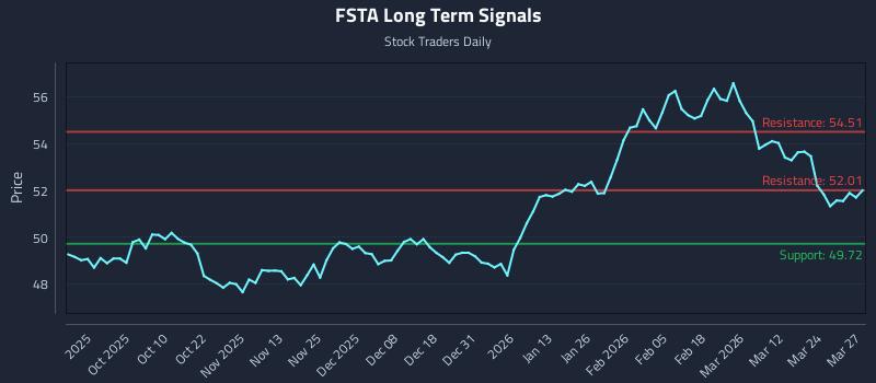FSTA Long Term Analysis for March 30 2026