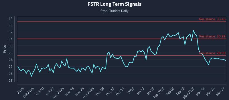 FSTR Long Term Analysis for March 30 2026 FSTR Long Term Analysis for March 30 2026