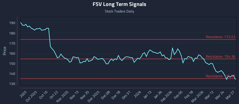 FSV Long Term Analysis for March 30 2026 FSV Long Term Analysis for March 30 2026