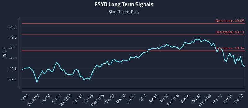 FSYD Long Term Analysis for March 30 2026