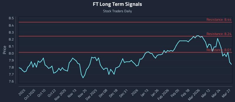 FT Long Term Analysis for March 30 2026