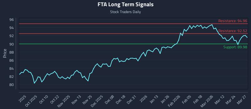 FTA Long Term Analysis for March 30 2026 FTA Long Term Analysis for March 30 2026
