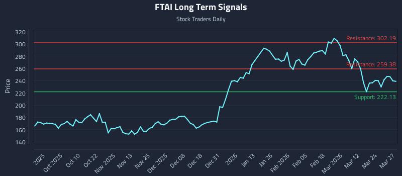 FTAI Long Term Analysis for March 30 2026