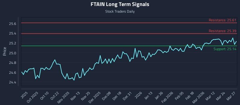 FTAIN Long Term Analysis for March 30 2026