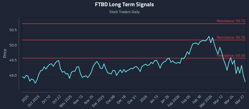 FTBD Long Term Analysis for March 30 2026 FTBD Long Term Analysis for March 30 2026