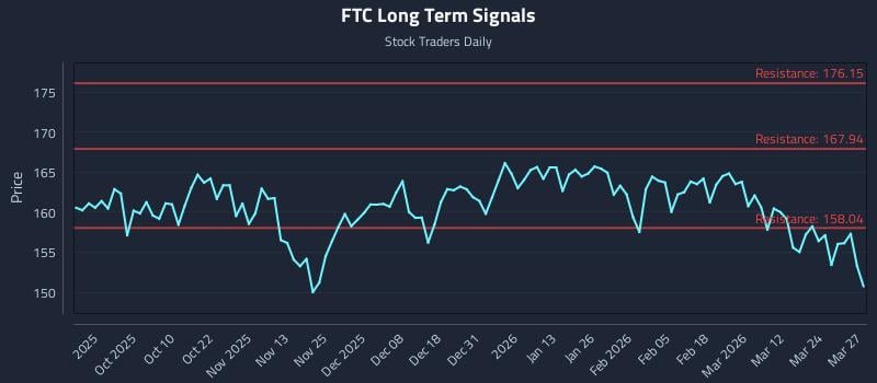 FTC Long Term Analysis for March 30 2026