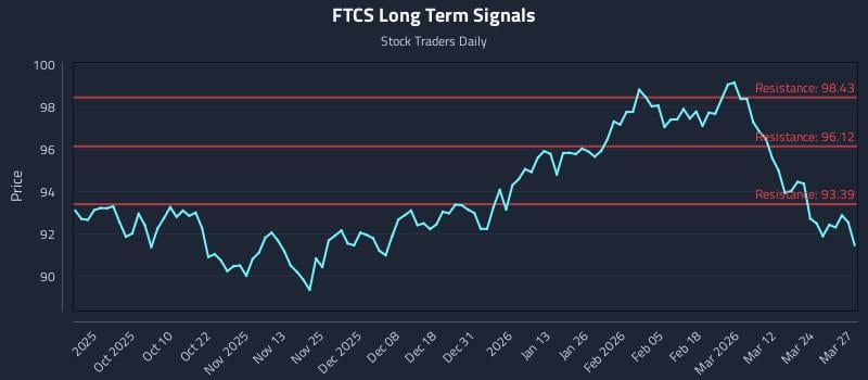 FTCS Long Term Analysis for March 30 2026