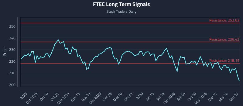 FTEC Long Term Analysis for March 30 2026