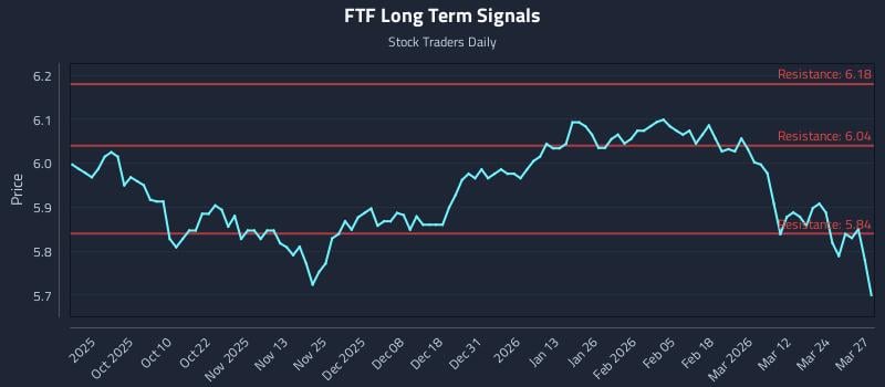 FTF Long Term Analysis for March 30 2026