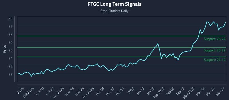 FTGC Long Term Analysis for March 30 2026
